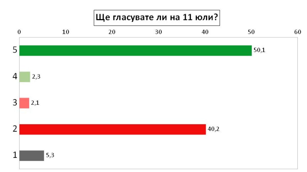 Проучване сочи нови резултати за вота, вещае неочакван сблъсък между... ГРАФИКИ