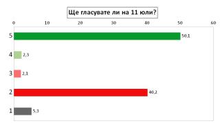 Проучване сочи нови резултати за вота, вещае неочакван сблъсък между... ГРАФИКИ