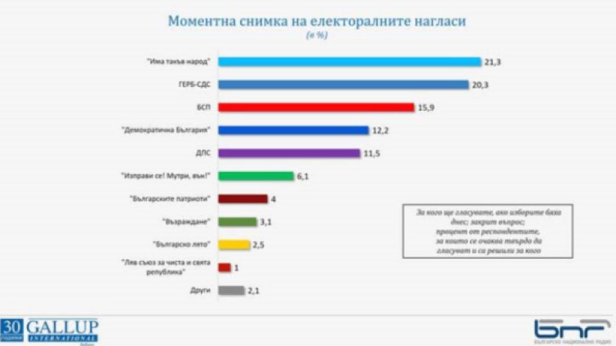 Най-ново проучване за резултатите от вота на 11 юли!