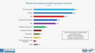 Най-ново проучване за резултатите от вота на 11 юли!