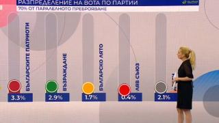 "Алфа Рисърч": Обрат в челното място между двата големи опонента ГРАФИКА