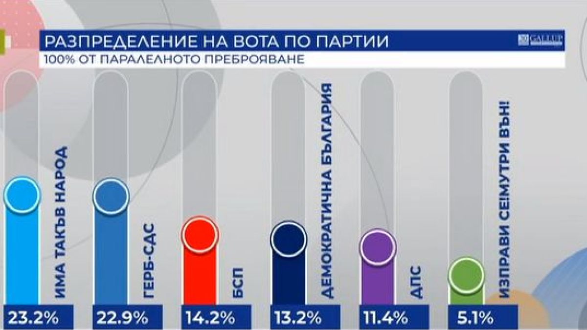 "Галъп" и "Алфа Рисърч" обявиха кой печели вота при 100 % преброени бюлетини
