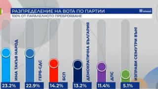 "Галъп" и "Алфа Рисърч" обявиха кой печели вота при 100 % преброени бюлетини
