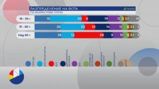 Разпределение на вота по образование, възраст, пол и населено място ТАБЛИЦИ