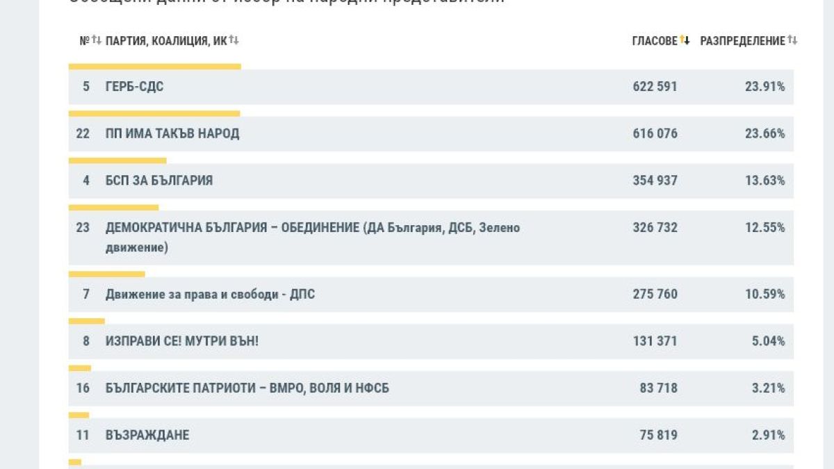 На финалната права интригата е огромна! По последни данни на ЦИК ГЕРБ и ИТН... ТАБЛИЦА