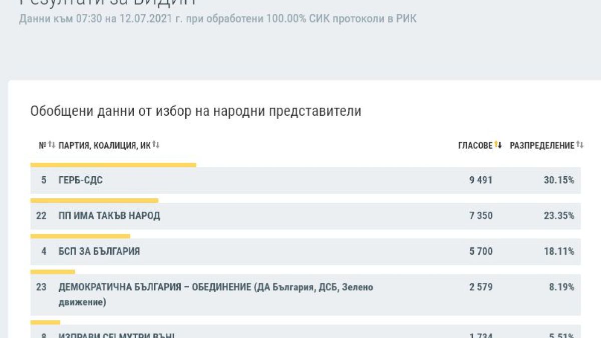 Окончателни данни по области: Кой с колко спечели в страната КАРТА