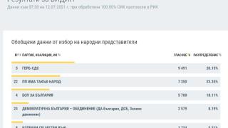 Окончателни данни по области: Кой с колко спечели в страната КАРТА