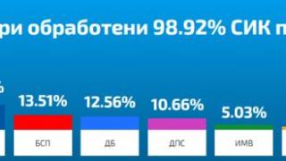 Напрежението ескалира: Ето каква е разликата между ИТН и ГЕРБ според най-новите данни от ЦИК 