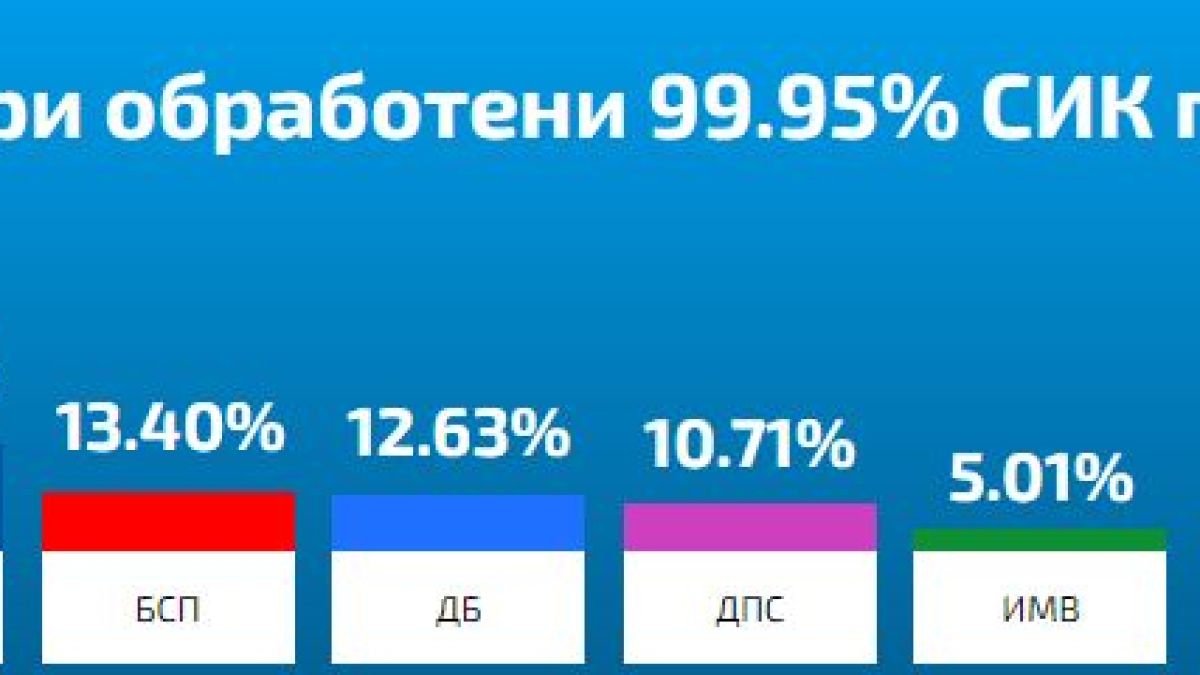 ЦИК сложи край на интригата и обяви кой печели изборите при 100% обработени протоколи 