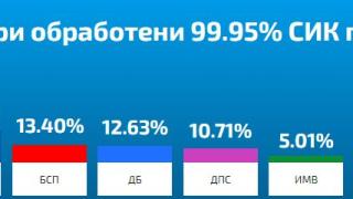 ЦИК сложи край на интригата и обяви кой печели изборите при 100% обработени протоколи 