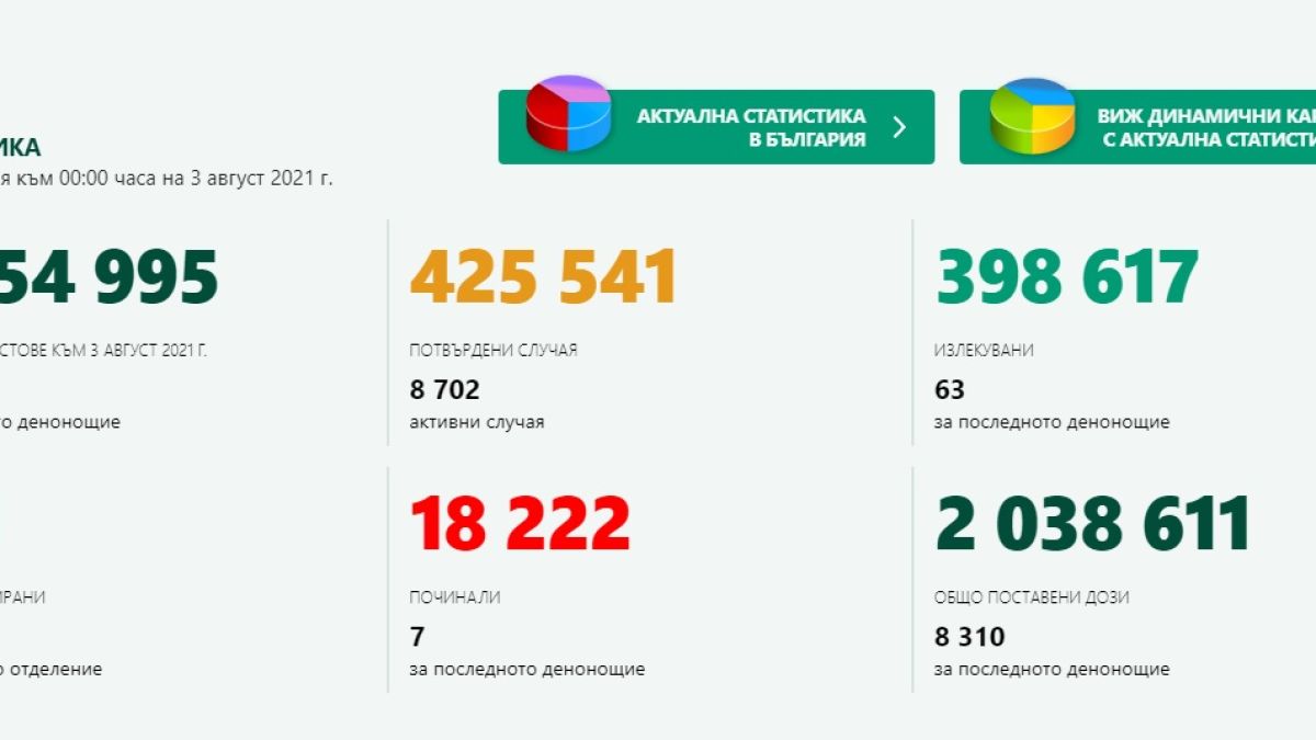 Ситуацията с К-19 у нас се влошава рязко! 