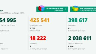 Ситуацията с К-19 у нас се влошава рязко! 