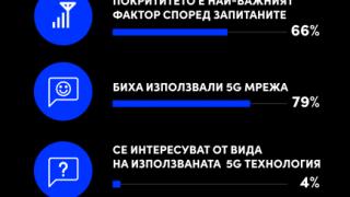 Покритието на 5G мрежата е водещият фактор за потребителите