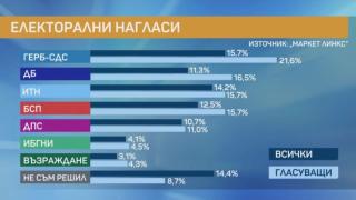 Горещо проучване показва шокиращ обрат с резултатите, ако вотът беше днес: Първи ще са... ГРАФИКА