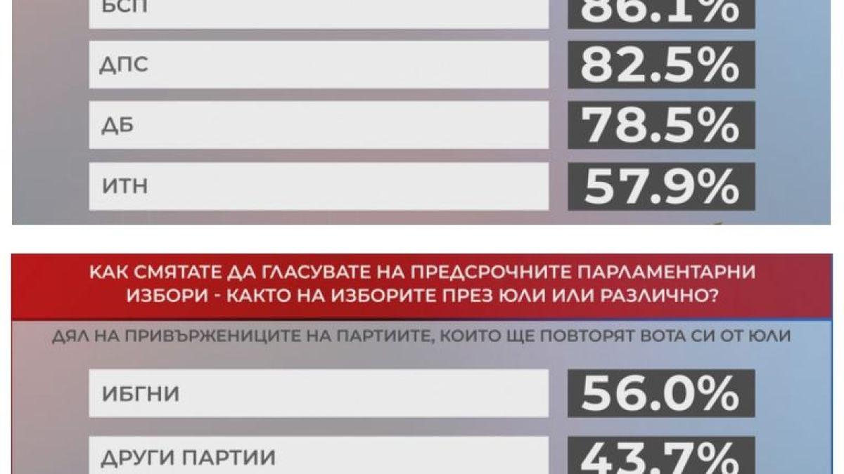 Горещо проучване със съкрушителни данни за Слави и Мая, вещае изненади на вота 2 в 1 ТАБЛИЦИ