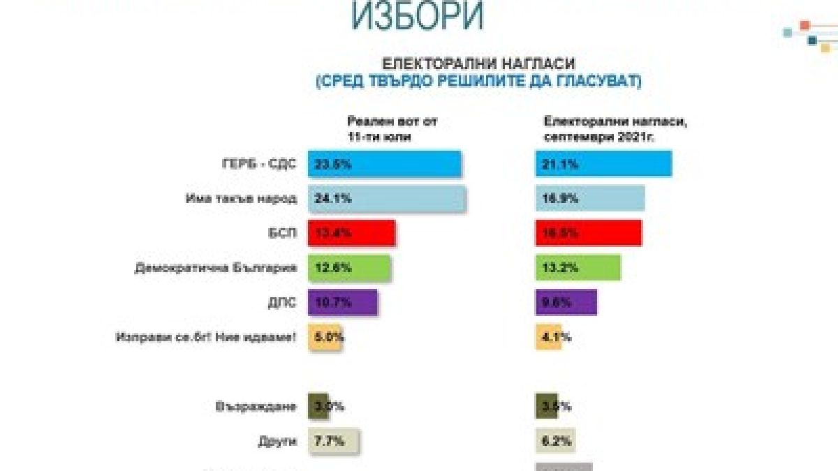 "Алфа Рисърч" с шокиращи прогнозни данни: Харвардците изхвърлят Слави от НС, удрят и ДБ! ТАБЛИЦИ