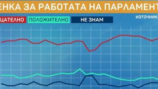 Горещо проучване преобръща класацията на изборите за парламент ГРАФИКИ