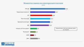 Горещо проучване с изумителни резултати, ако парламентарните избори са днес ГРАФИКА