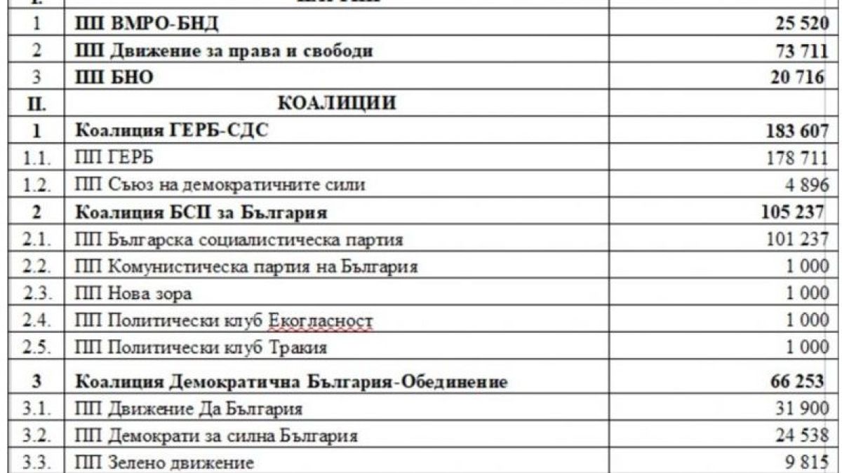 За 10 дни работа депутатите от 46-ото НС взеха близо половин милион лева