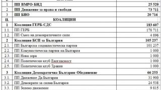 За 10 дни работа депутатите от 46-ото НС взеха близо половин милион лева