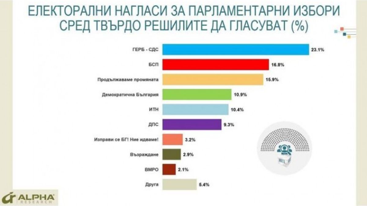 "Алфа Рисърч" обяви горещо проучване за резултатите от изборите 2 в 1, ако са днес ТАБЛИЦИ 