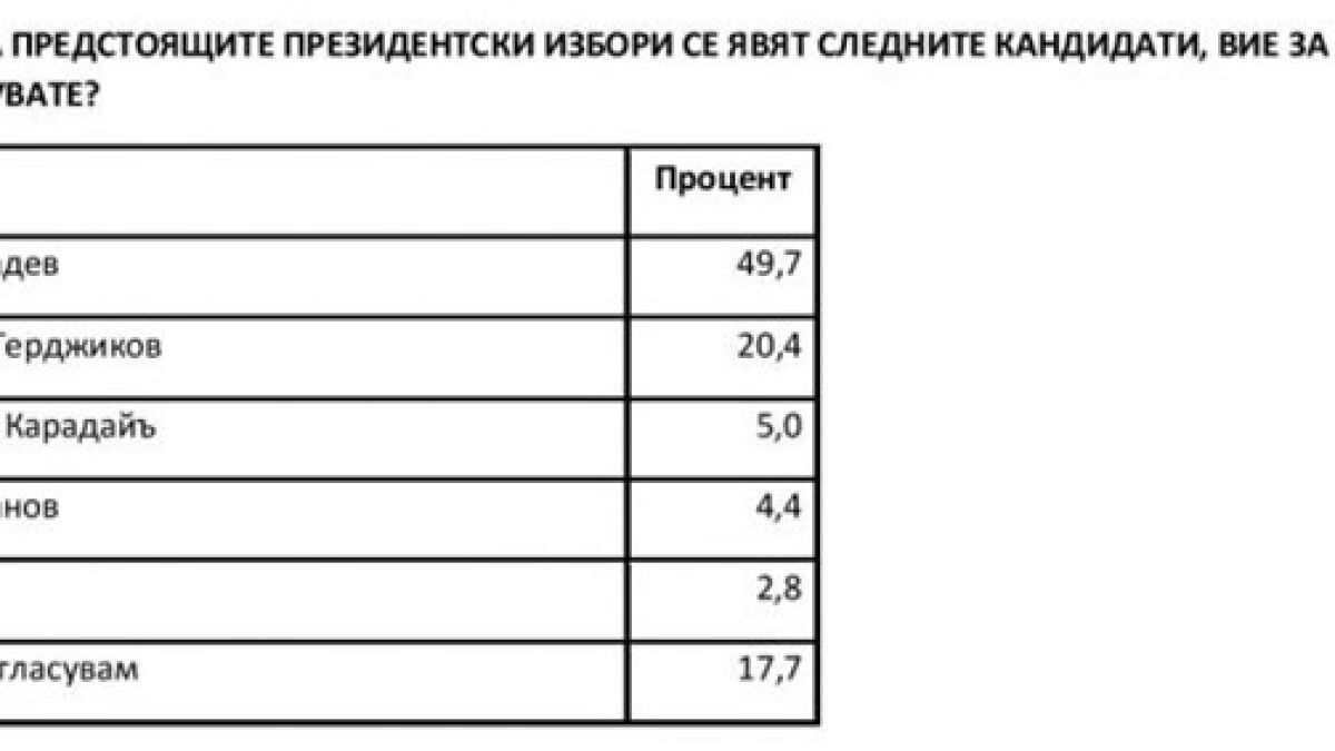 Горещо проучване показа промяна в челото на класацията на парламентарния вот  ТАБЛИЦИ