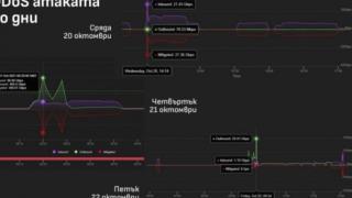 „Информационно обслужване" се похвали: Отблъснахме най-голямата кибератака в България