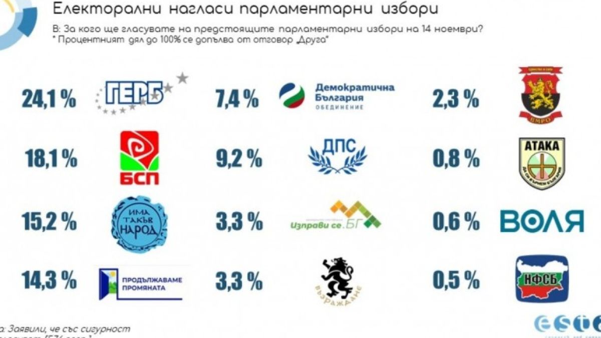 Горещ барометър: Огласиха най-новото проучване за резултатите от изборите на 14 ноември ТАБЛИЦА