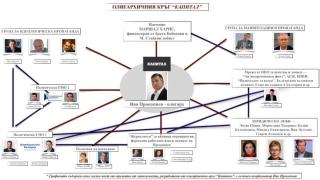 Кръгът „Капитал“ и рупорите на олигархията