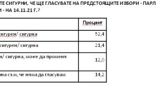 "Сова Харис" огласи най-новото си проучване за вота 2 в 1, битката е епична  ГРАФИКИ