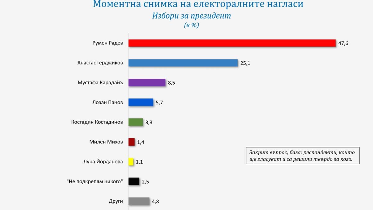 Горещо проучване на "Галъп" с изненадващи резултати броени дни преди двата вота ГРАФИКИ