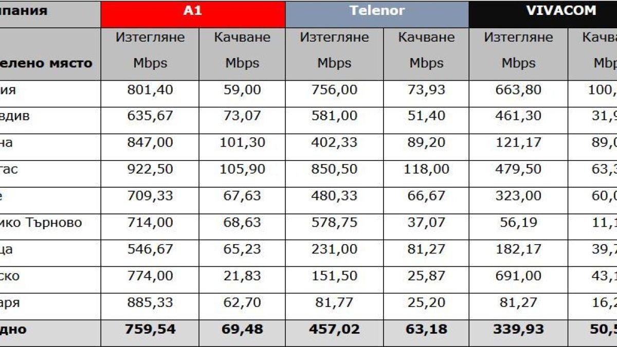 Тест на 5G мрежите от асоциация „Активни потребители“ показва скоростите на мобилен интернет в България