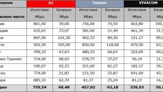 Тест на 5G мрежите от асоциация „Активни потребители“ показва скоростите на мобилен интернет в България