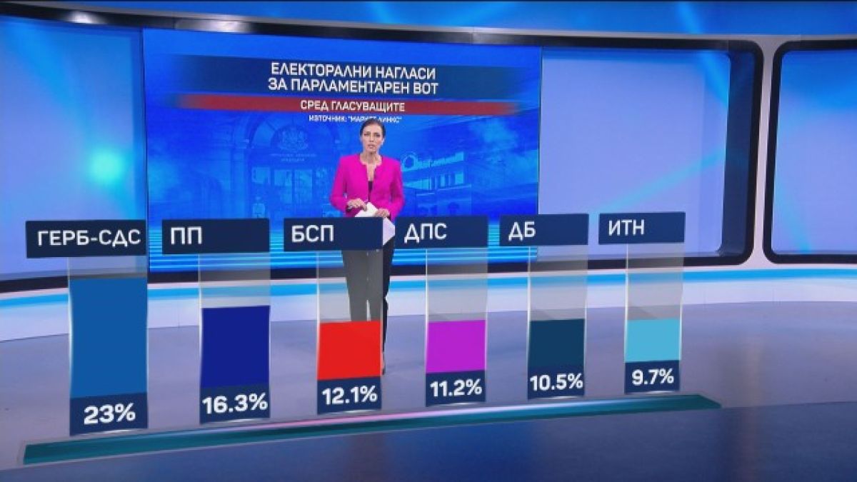 "Маркет линкс" и bTV огласиха най-новото си проучване за изборите, данните са смайващи ТАБЛИЦИ