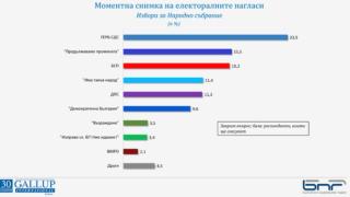 Проучване на "Галъп" заплете интригата за ключовия втори мандат, битката ще е жестока ГРАФИКИ 