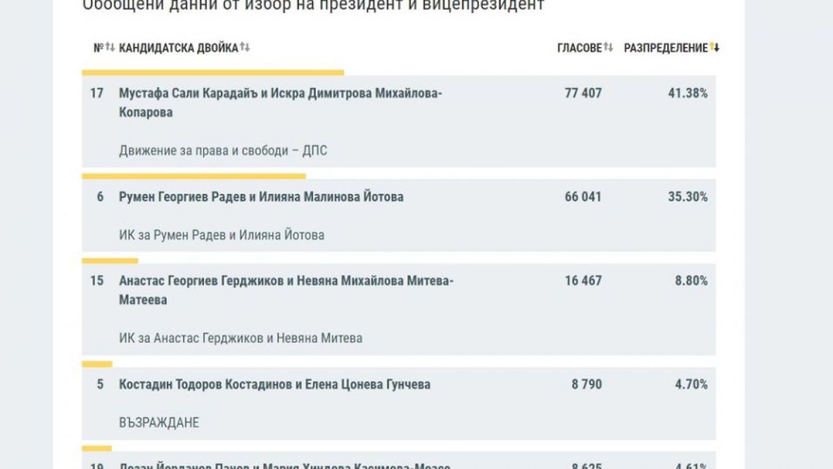 ЦИК с последна информация за вота в чужбина! ТАБЛИЦА