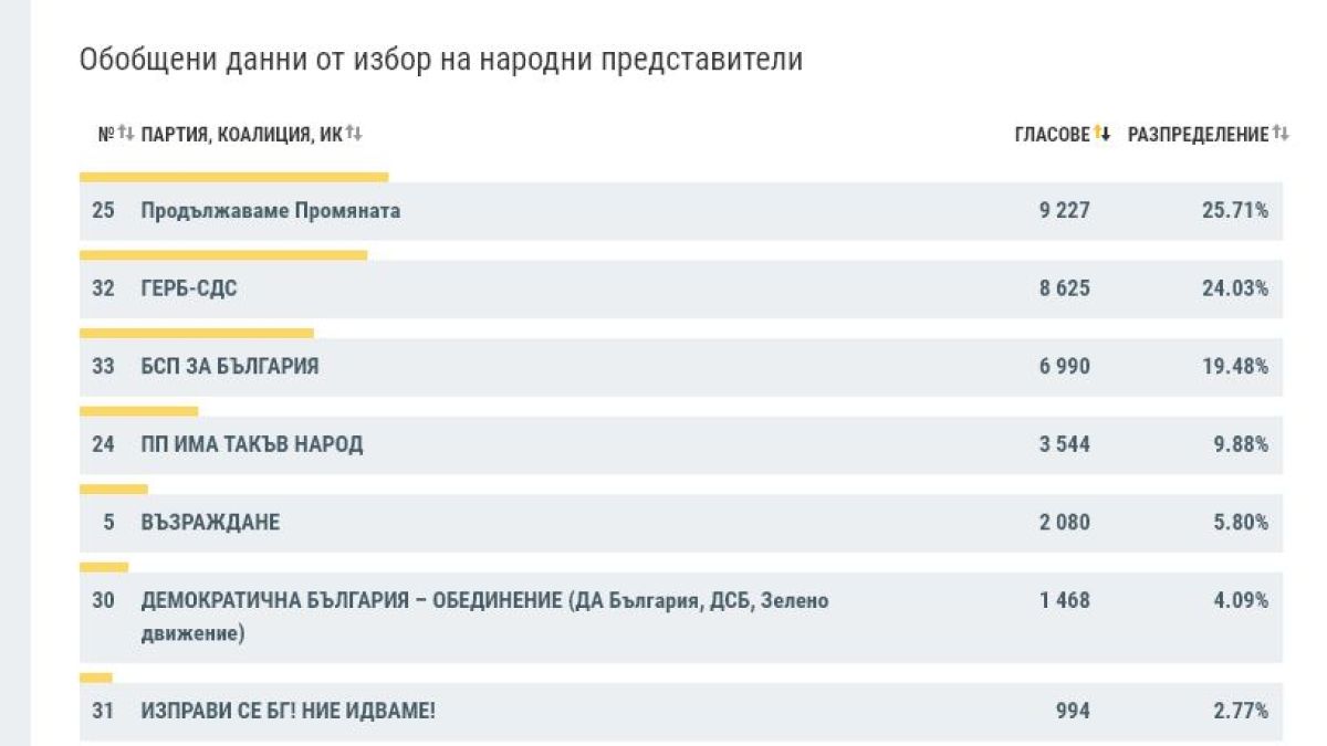 В тези две области всичко е ясно и при 100% обработени протоколи ТАБЛИЦИ