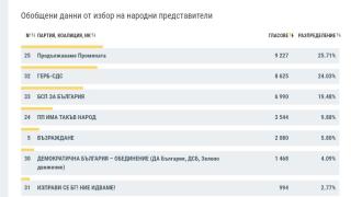 В тези две области всичко е ясно и при 100% обработени протоколи ТАБЛИЦИ