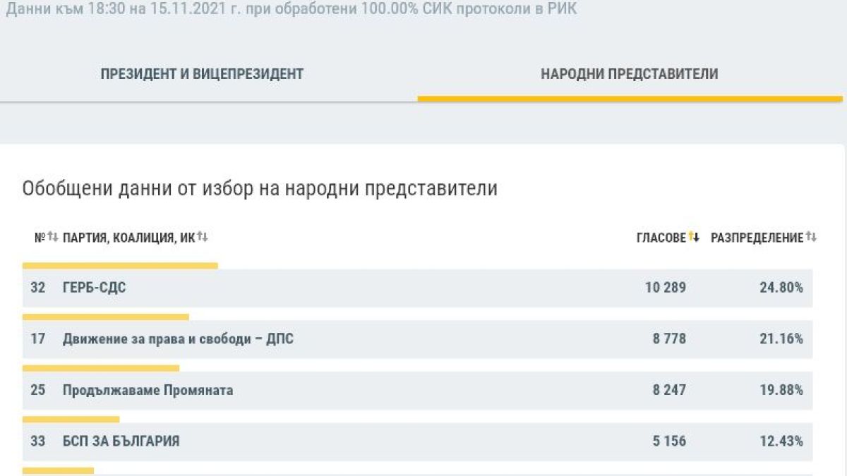 Официално: Приказката за Мика Зайкова в парламента свърши
