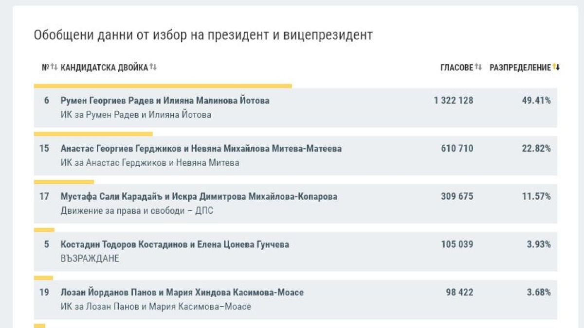 Вече е ясно! Балотаж между Радев и проф. Герджиков ГРАФИКИ