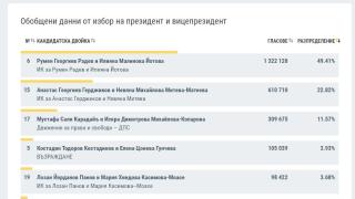 Вече е ясно! Балотаж между Радев и проф. Герджиков ГРАФИКИ