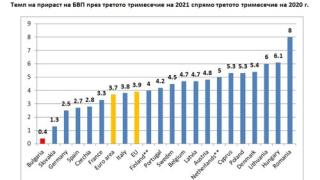 Нов шамар от Европа, появиха се кошмарни цифри за икономиката ни 