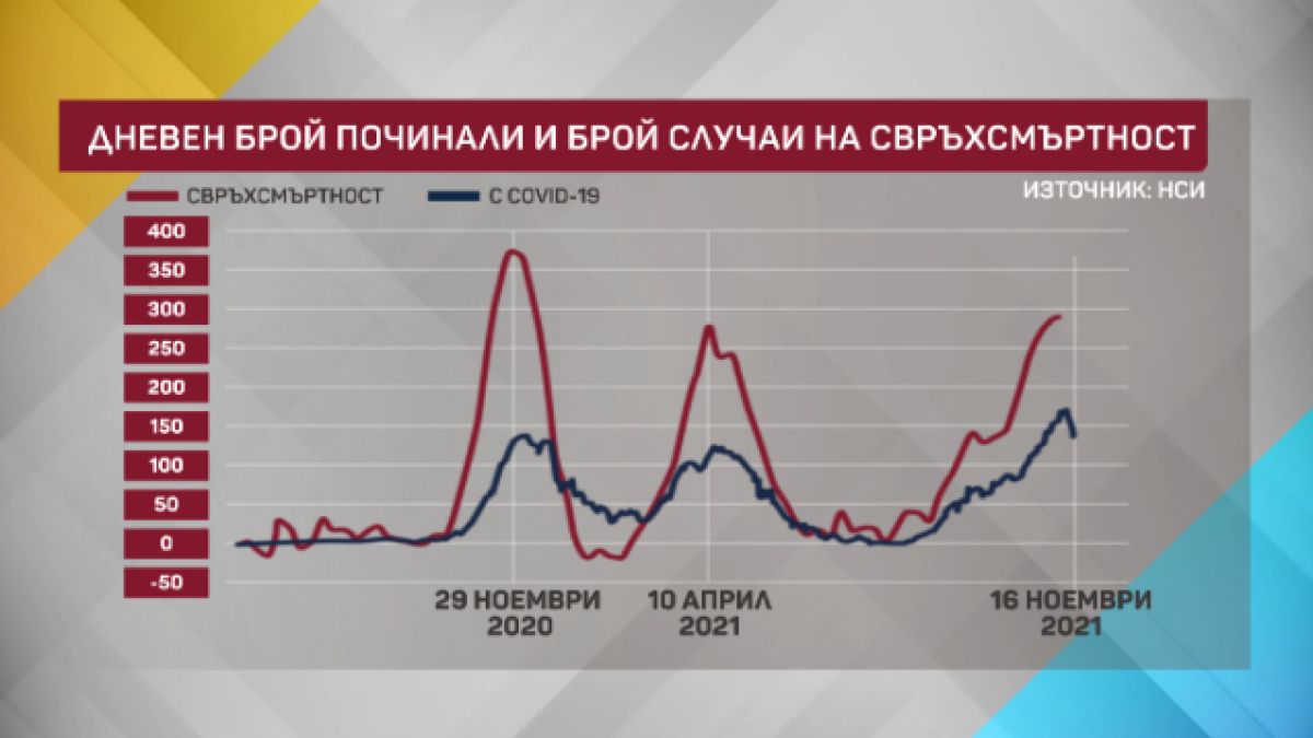Проф. Кунчев заговори за свръхсмъртността и предупреди: Иде нова ковид вълна съвсем скоро ГРАФИКИ