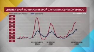 Проф. Кунчев заговори за свръхсмъртността и предупреди: Иде нова ковид вълна съвсем скоро ГРАФИКИ