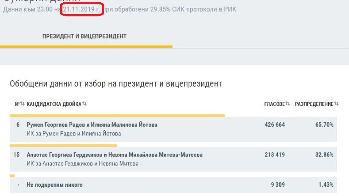 ЦИК с първи официални данни и чутовна грешка за победата на Румен Радев