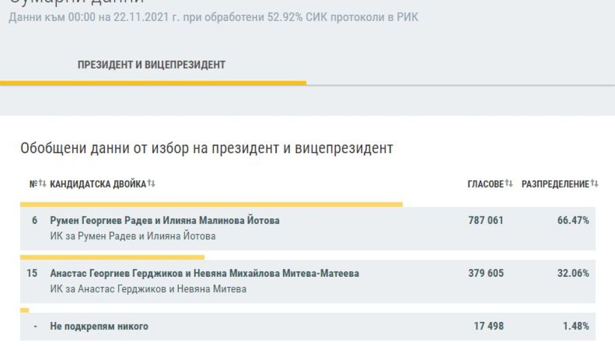 Нови данни за победата на Румен Радев и Илияна Йотова