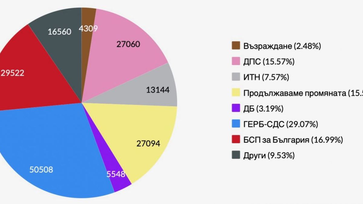 Неочаквано: ГЕРБ печели изборите, но при едно условие! ГРАФИКА