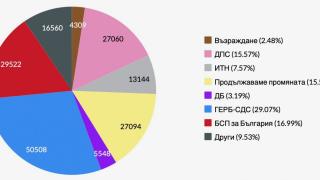 Неочаквано: ГЕРБ печели изборите, но при едно условие! ГРАФИКА