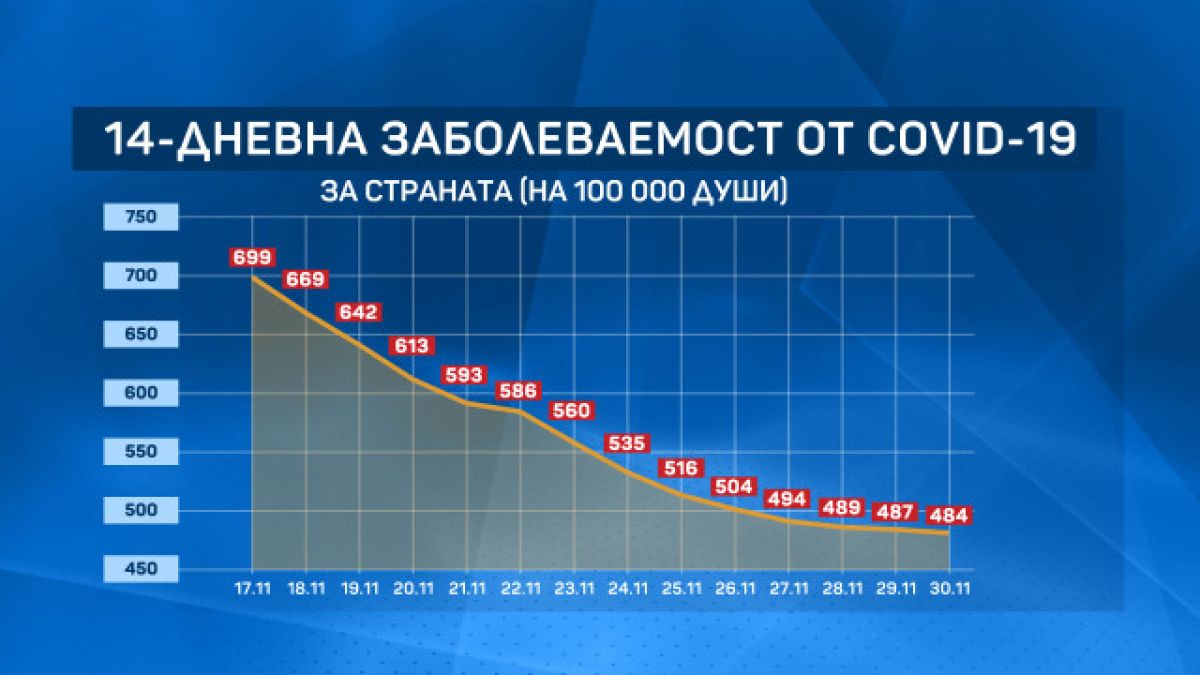 Лоши данни за 14-дневната заболеваемост от K-19 у нас КАРТА