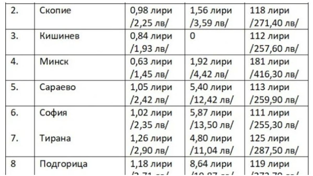ТАБЛИЦА показва колко харчат българите за поддръжка на кола 